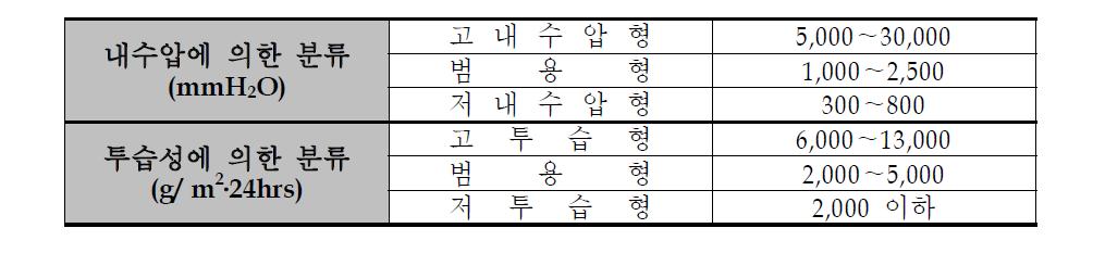 기능성에 따른 투습방수소재의 분류