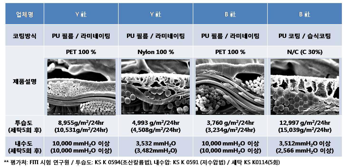 경쟁사 투습방수 직물 분석