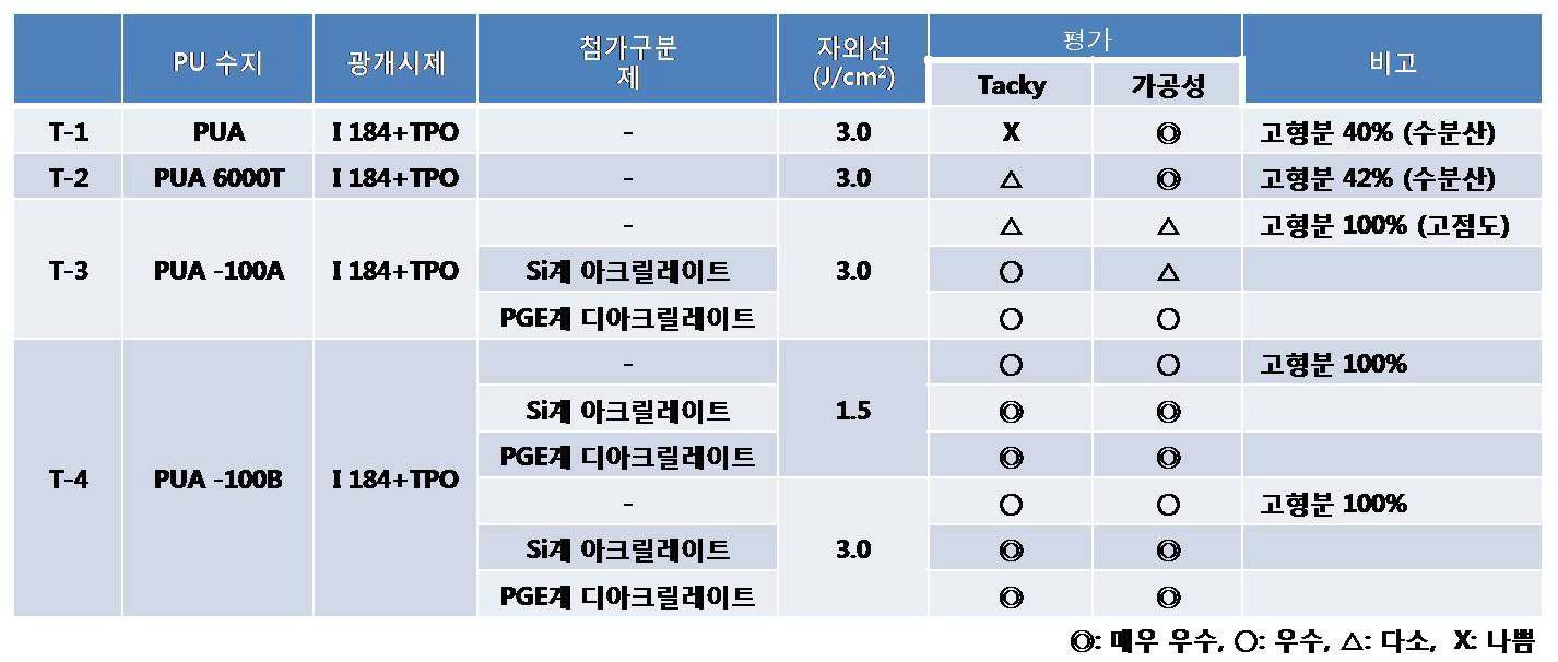 광경화형 폴리우레탄 수지 선정을 위한 피막 경화도 결과