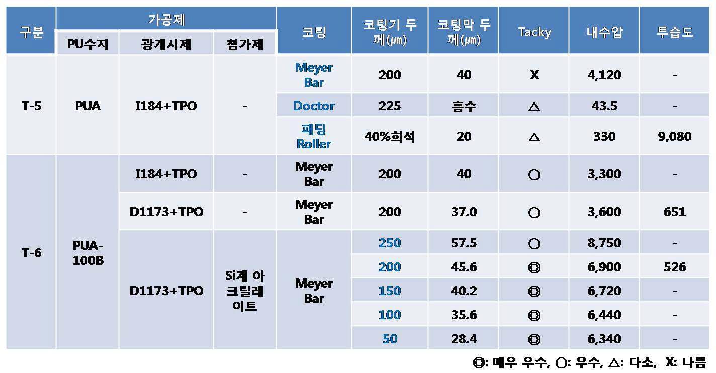 광경화형 폴리우레탄 수지 선정을 위한 피막 경화도 결과