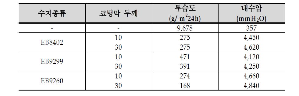 상용화된 수지의 투습도와 내수압