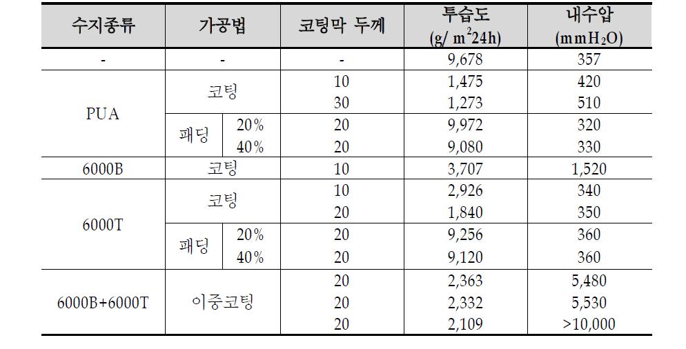 1차 제공된 수지의 투습도와 내수압