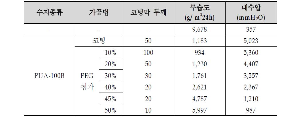 폴리에틸렌글리콜의 함량에 따른 투습도와 내수압