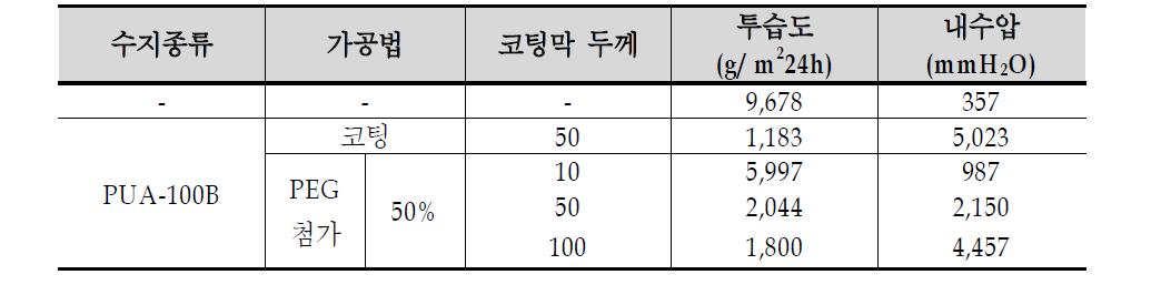 폴리에틸렌글리콜의 함량에 따른 투습도와 내수압