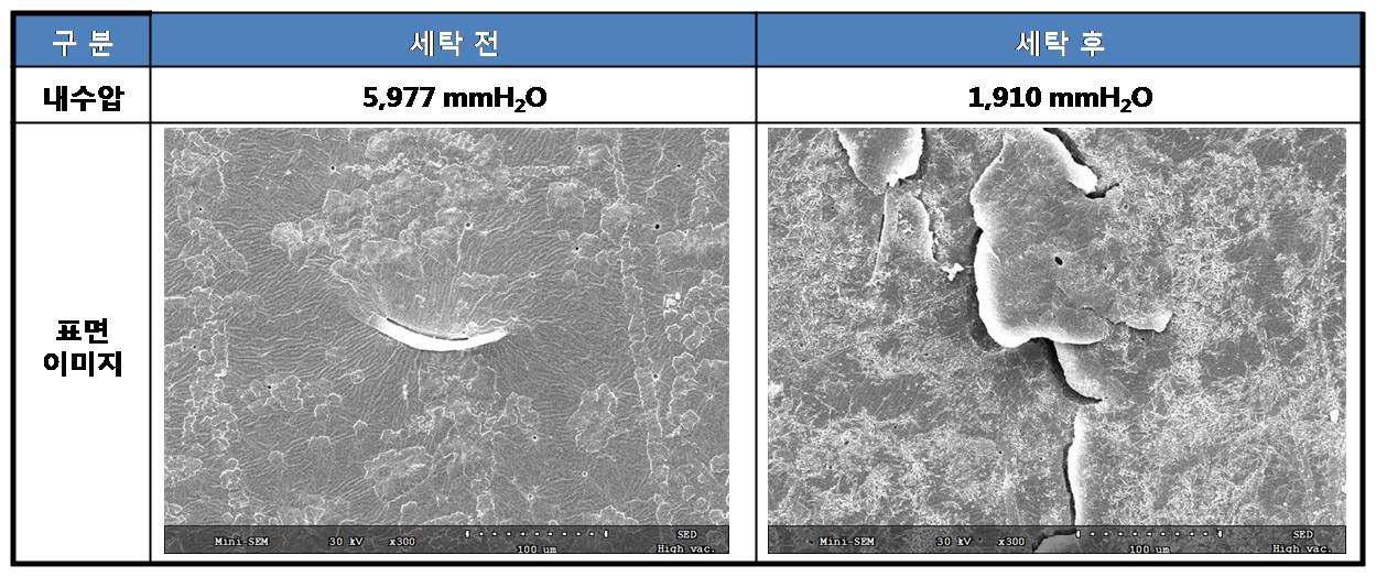 세탁 전 후의 내수압 및 표면 이미지