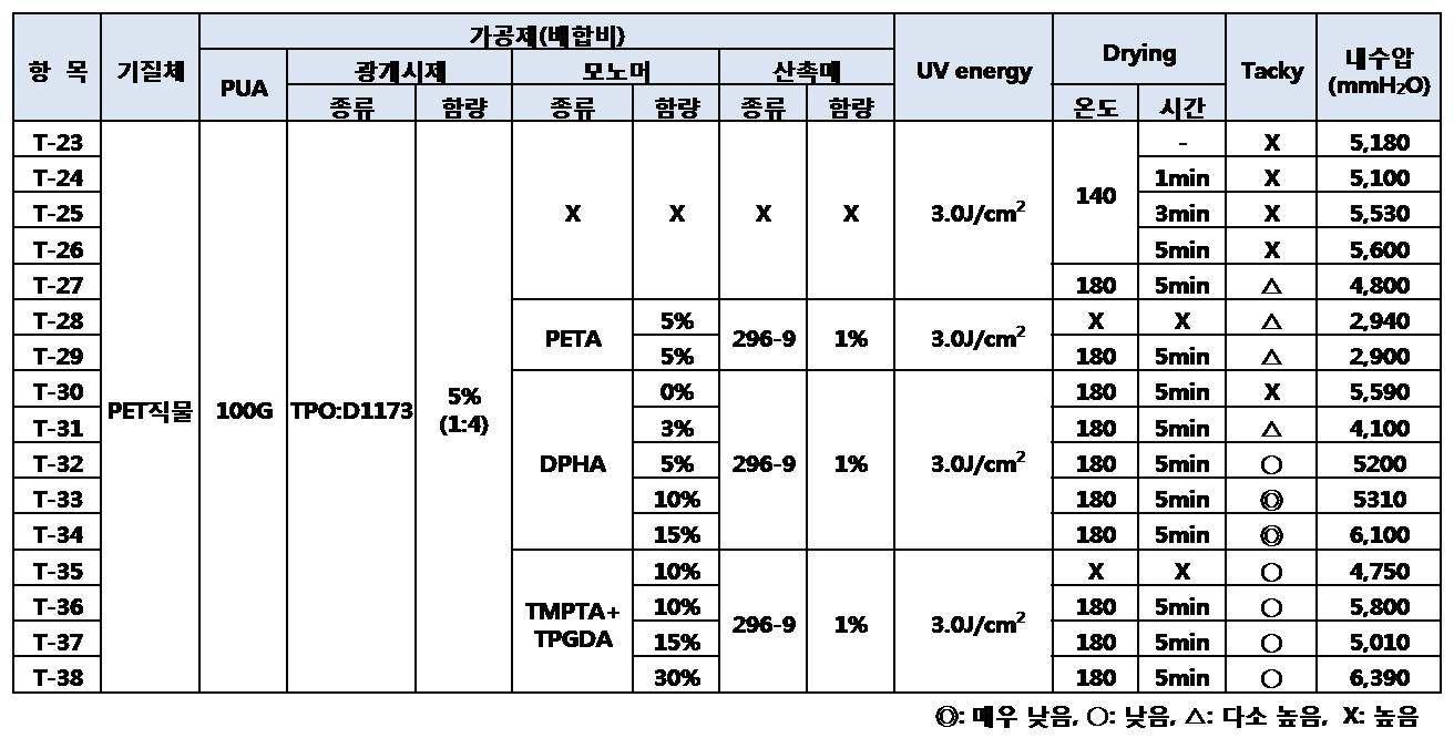 PUA 100G를 이용한 표면 Tacky 개선 Test 결과