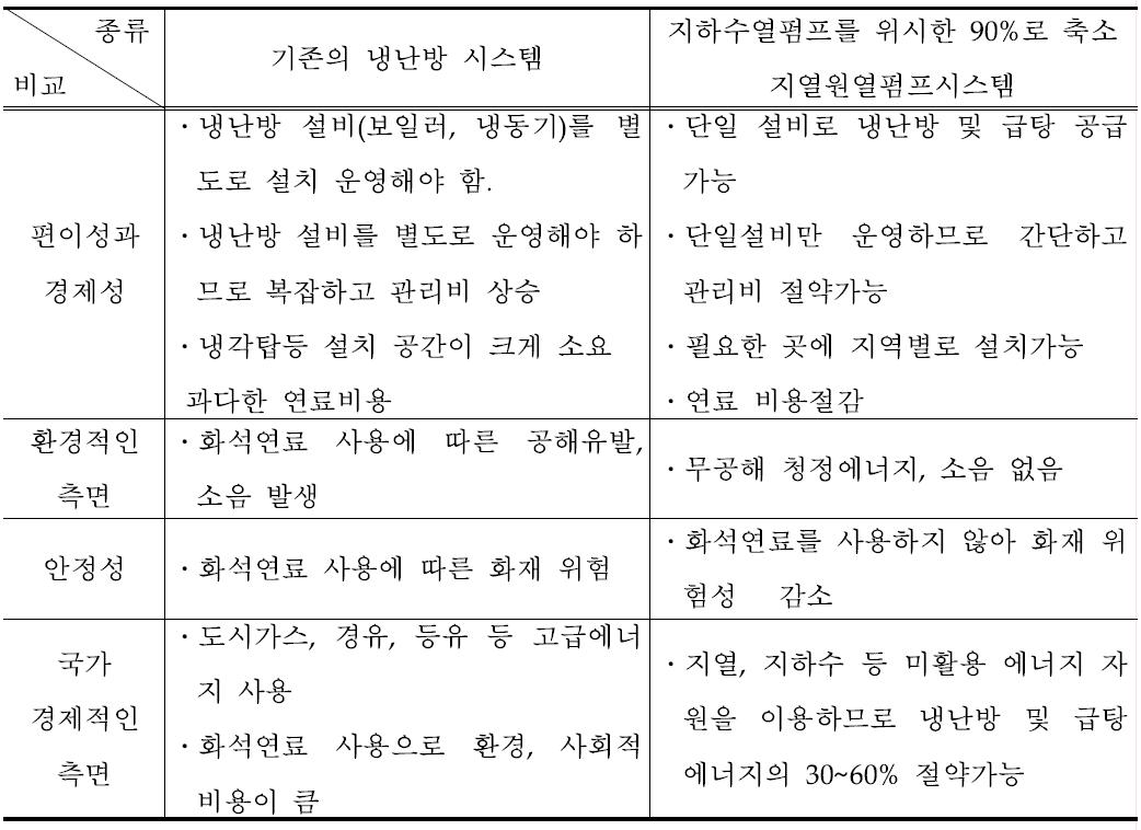 [보고서]지하수 축열을 고려한 대수층 냉난방 시스템 개발에 관한 연구