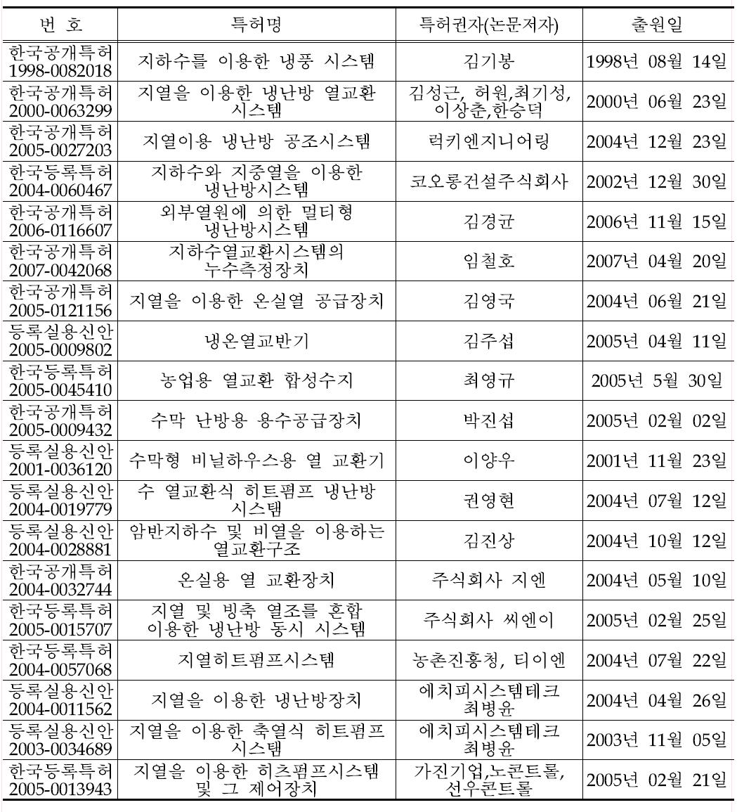 [보고서]지하수 축열을 고려한 대수층 냉난방 시스템 개발에 관한 연구