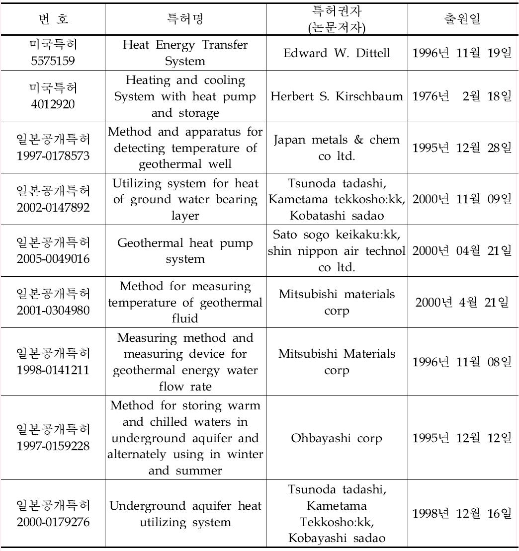 [보고서]지하수 축열을 고려한 대수층 냉난방 시스템 개발에 관한 연구