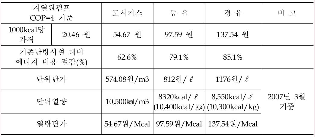 [보고서]지하수 축열을 고려한 대수층 냉난방 시스템 개발에 관한 연구