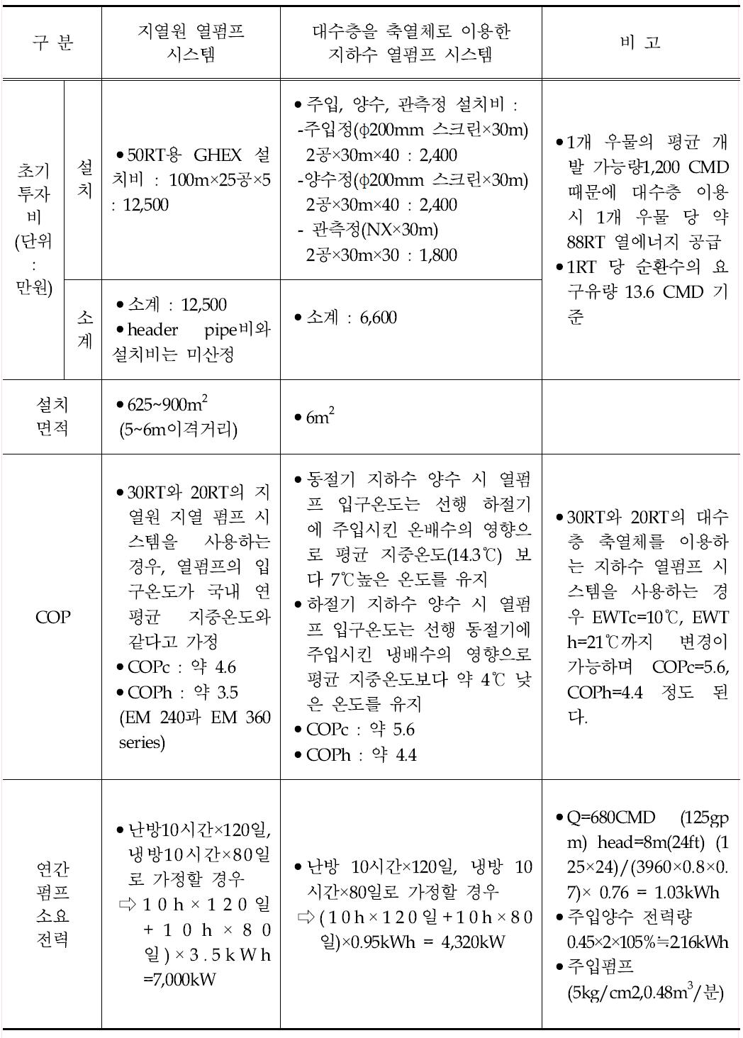 [보고서]지하수 축열을 고려한 대수층 냉난방 시스템 개발에 관한 연구