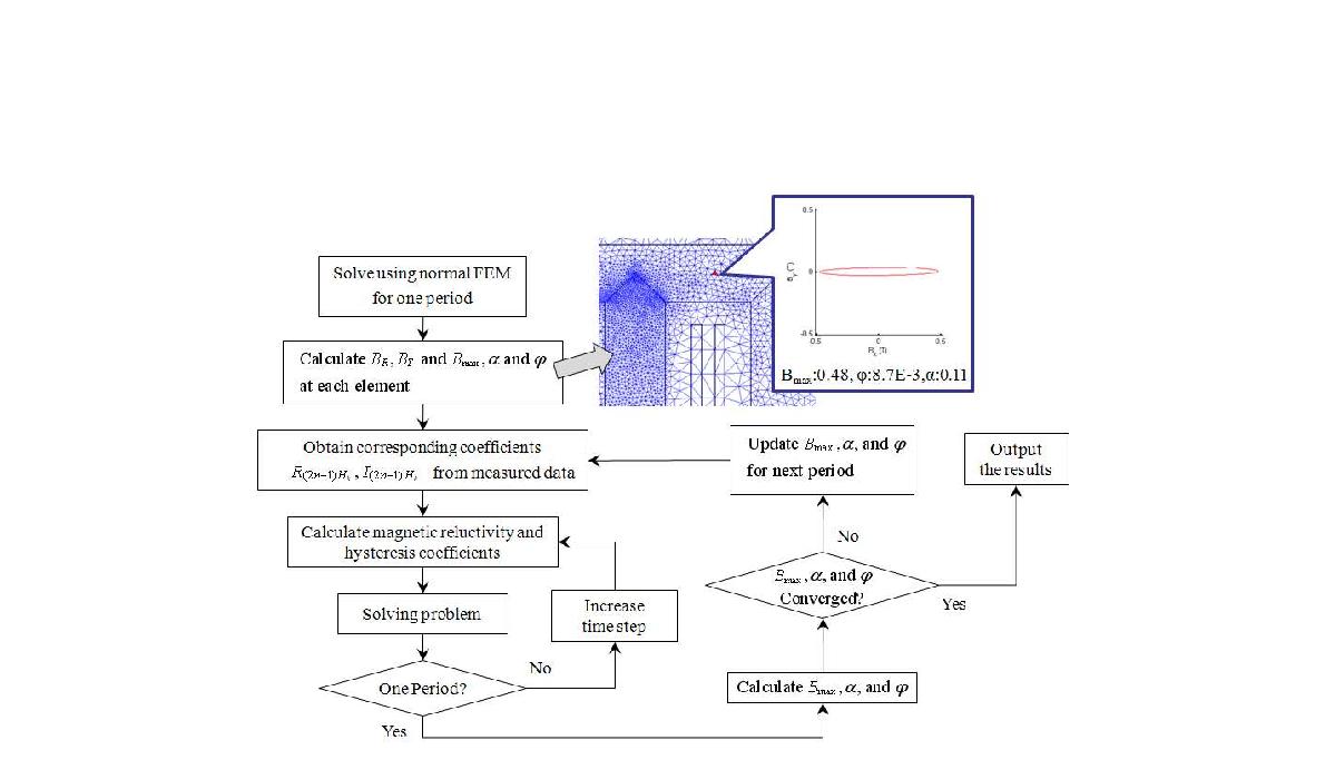 개발된 유한요소해석 프로그램의 Flowchart