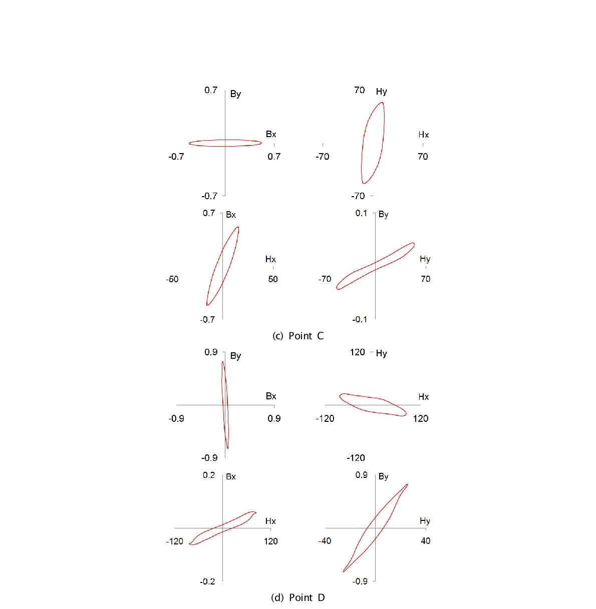 제안된 방법에 의해 계산된 그림 2-3.2.10의 A~D점에서의 자속밀도와 자계세기