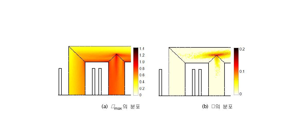 최대 자속밀도(max)와 Axis ratio()의 분포