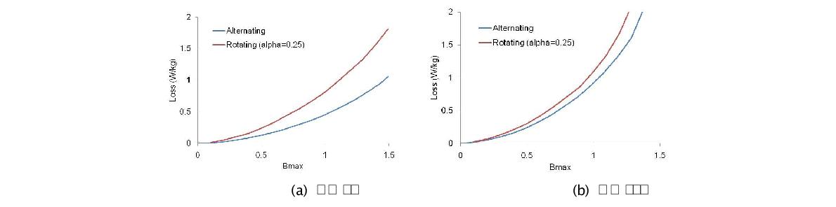 이방성 전기강판에서 교번자계와 회전자계에 의한 철손의 비교