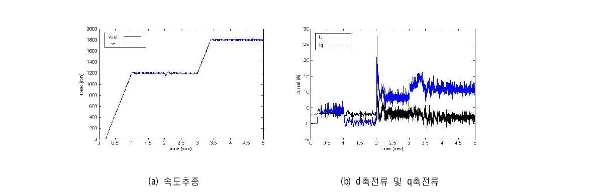 제안된 제어기를 실험