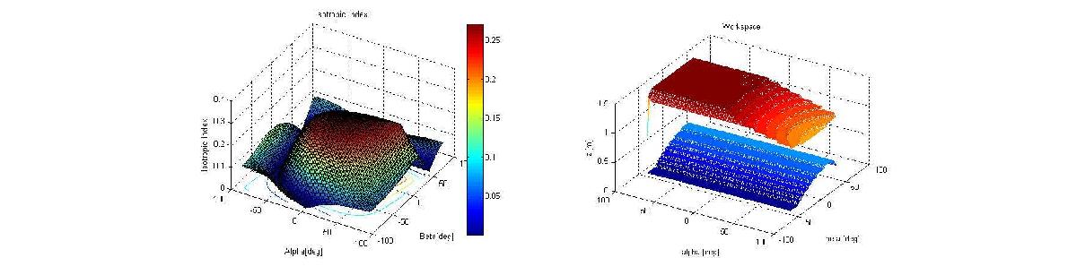 z=0.4m일 때의 Isotropic index 해석 그림 2-3.3.20 작업공간 해석