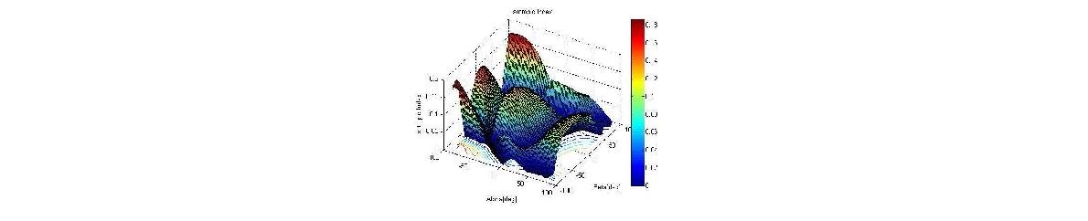 z=0.2m, γ=30° 일 때의 Isotropic index 해석