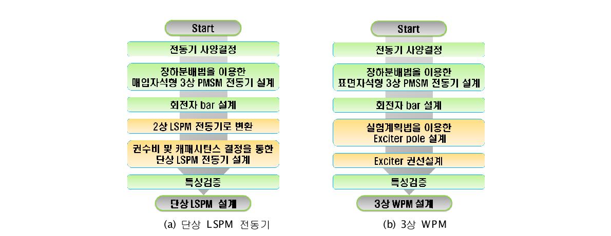 단상 LSPM 전동기 및 3상 WPM 전동기 설계과정