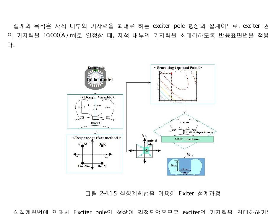 실험계획법을 이용한 Exiter 설계과정