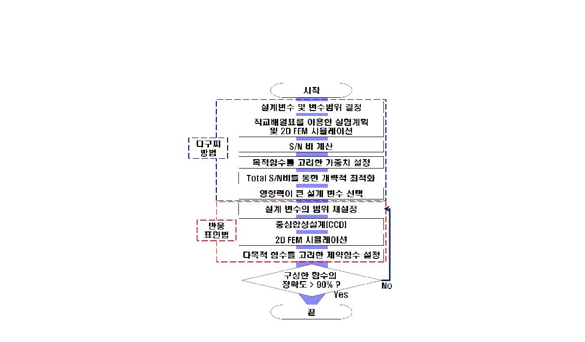 다목적 최적설계 순서