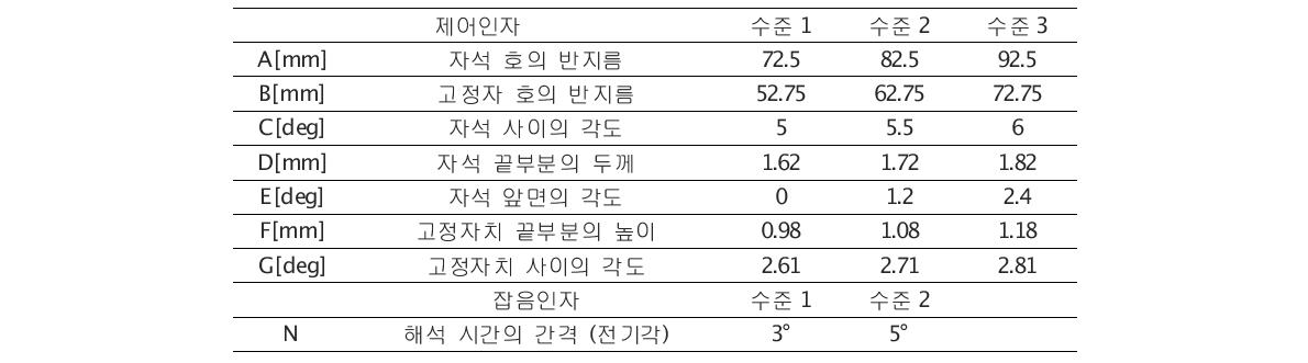 제어인자와 잡음인자