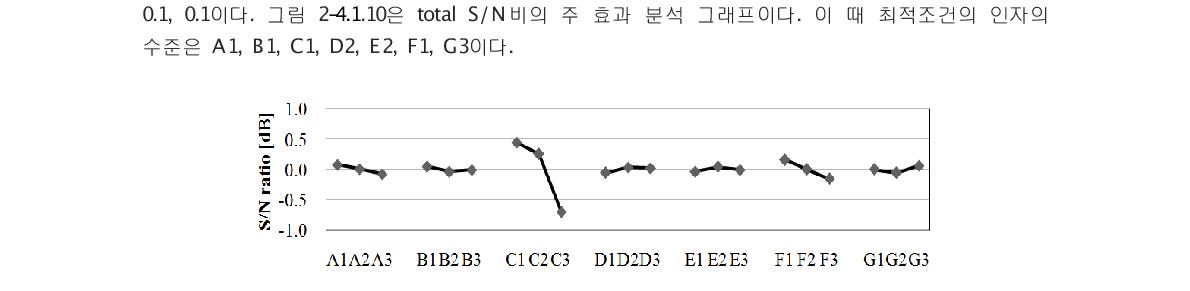 total S/N비의 주효과 분석