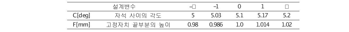 반응표면법의 설계 변수