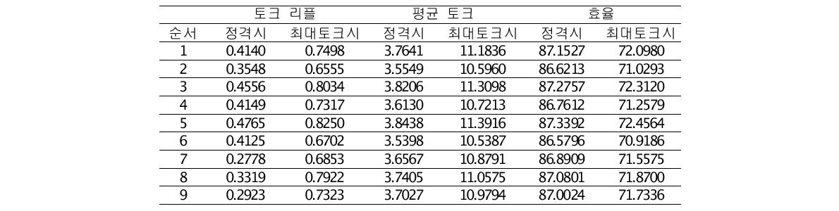 실험계획에 의한 특성해석 결과