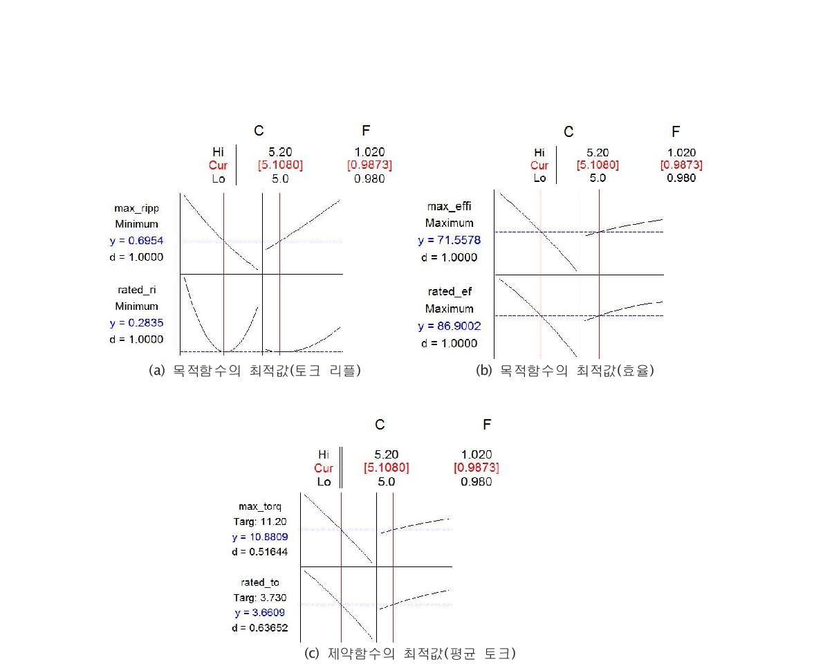 제약함수와 목적함수의 최적값