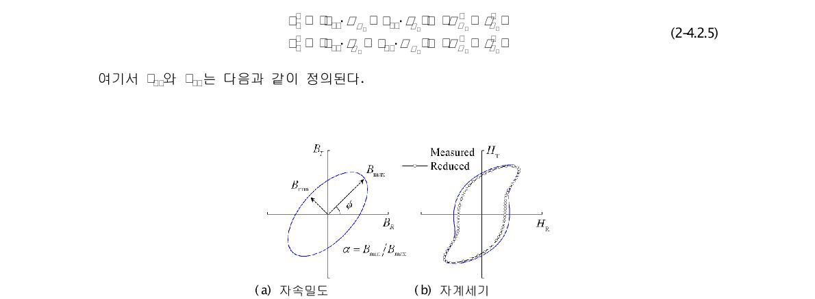 정현파 자속밀도에 대응되는 자계세기 파형