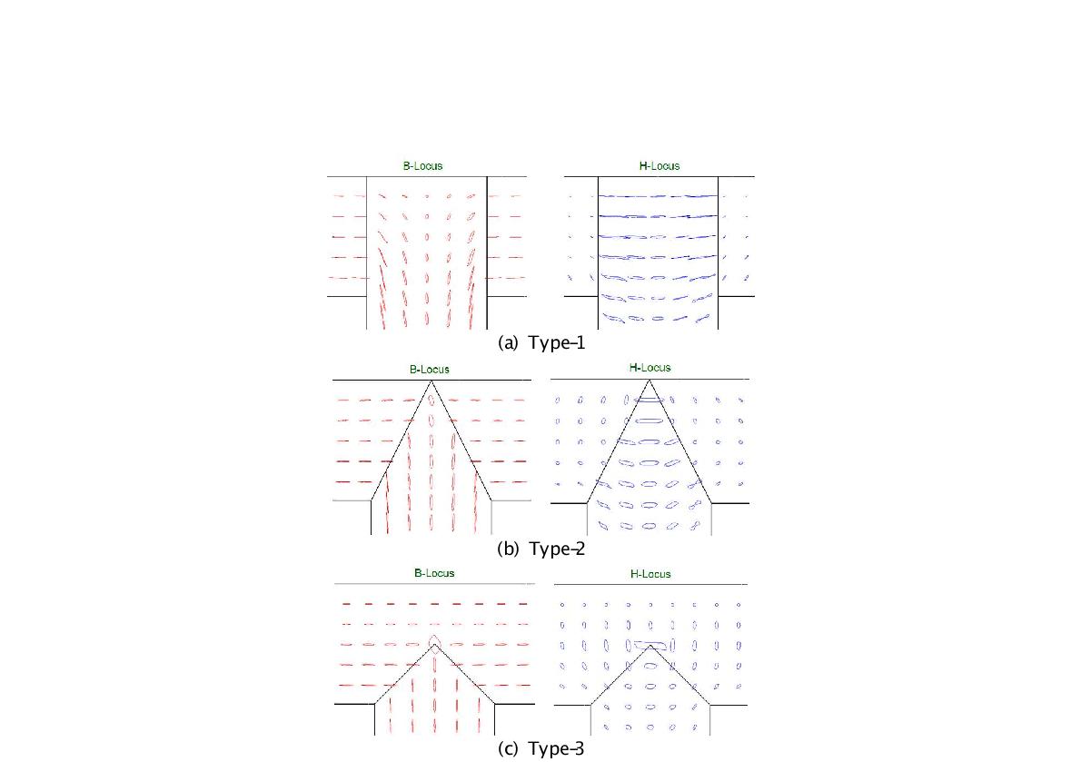 자속밀도와 자계세기 궤적의 분포그림 2-4.2.7은 T-joint형상에 따른 그림 2-4.2.2의 A-B선상에서의 평균자속밀도에 대한 무부하 철