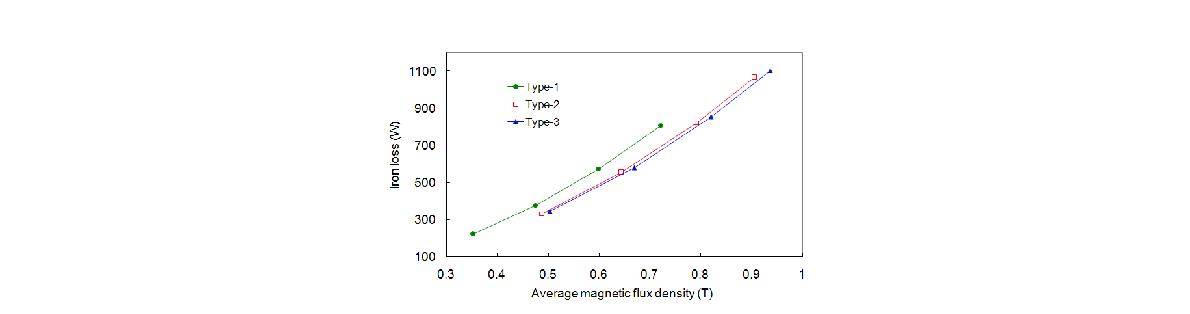 코어 평균자속밀도에 따른 철손의 비교