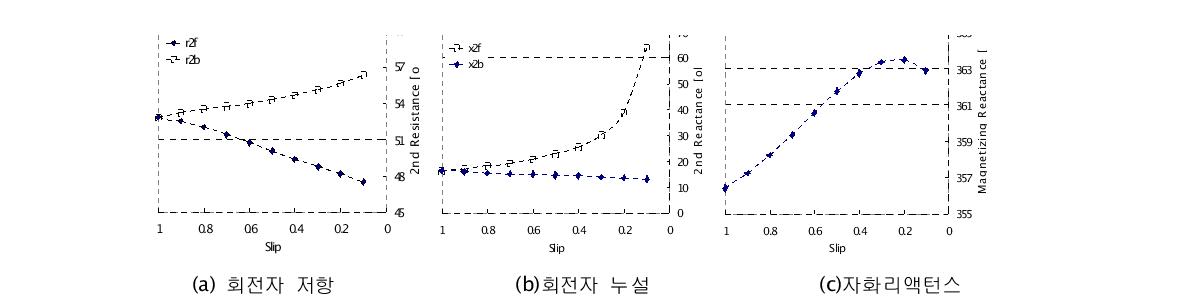 회전자 부분 회로정수와 자화리액턴스