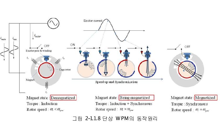 단상 WPM의 동작원리