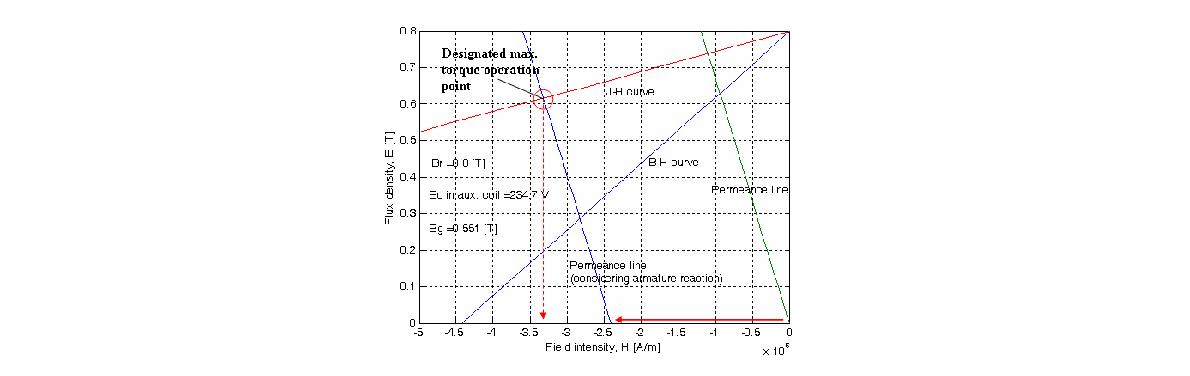 요구 최대부하운전 시 자석의 운전점 (Br=0.8, 리코일투자율 1.44)