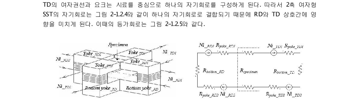 2D SST의 자기회로구성 그림 2-1.2.4 2D SST의 자기회로