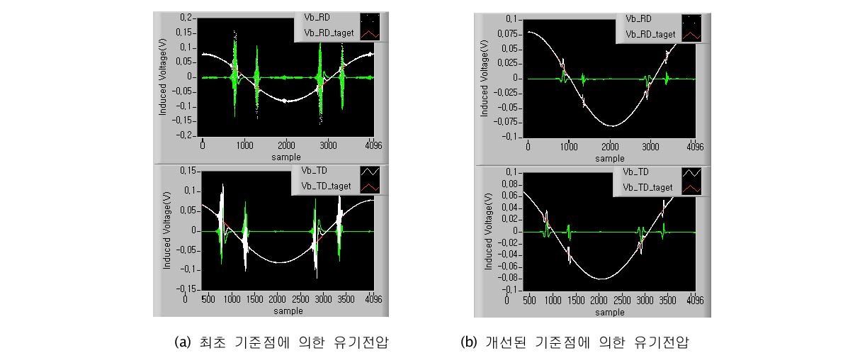 위상차 측정 기준에 따른 유기전압파형