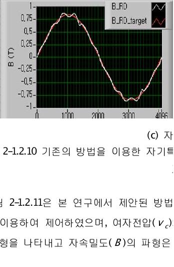 기존의 방법을 이용한 자기특성, (30PG110, 1.2T, 교번자계, 45˚, 50 ㎐, e B : 홀수 5개고조파 합성)