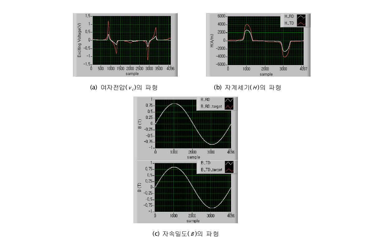 제안된 방법으로 제어한 자기특성