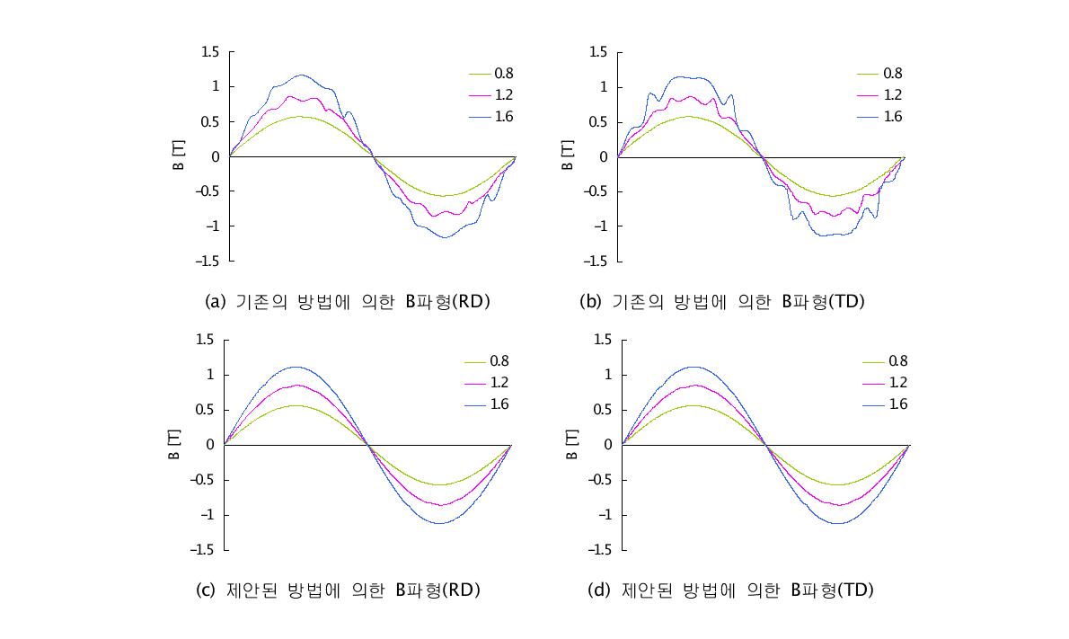 B의 크기에 따른 B파형의 변화 (30PG110, 교번자계, 45˚, 50 ㎐)