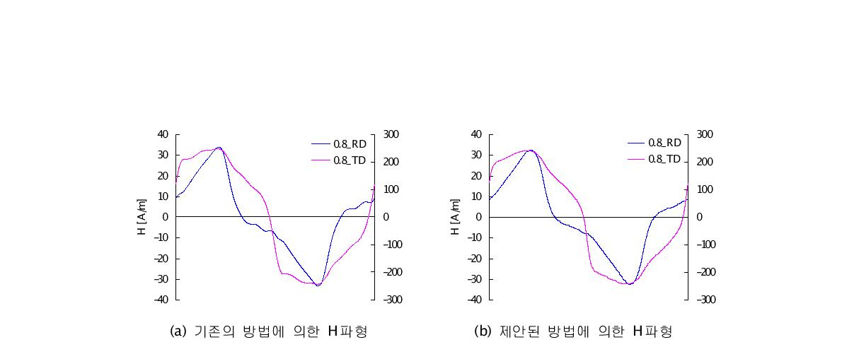 제어 방법에 따른 H파형의 변화 (30PG110, 교번자계, 45˚, 50 ㎐)