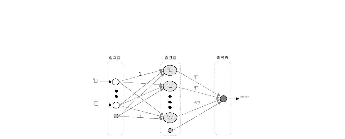 RBF 신경회로망의 구조