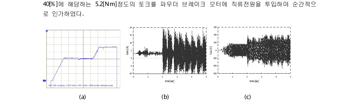 벡터 PI제어기의 실험결과 : (a) 속도 파형 (b) d축 전류 (c) a상 고정자전압