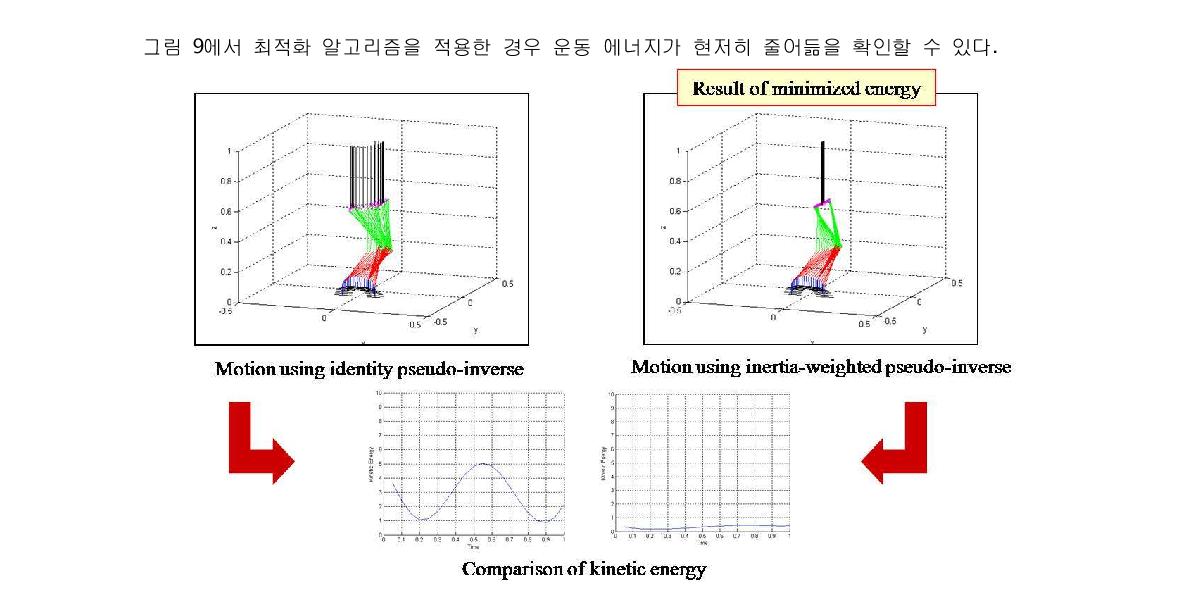 에너지 최소화 알고리즘을 적용한 경우와적용하지 않은 경우의 비교