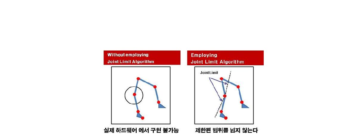 Joint limit algorithm의 개념