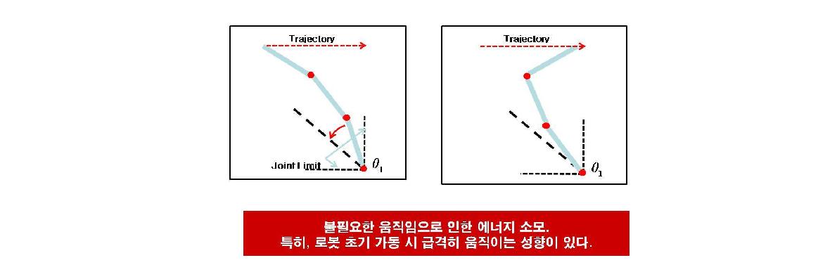 기존 joint limit algorithm의 문제점관절이 제한하고자 하는 범위를 벗어날 우려가 있을 경우에만 제한 범위 안쪽으로 접근하려는