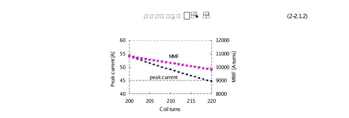 0.2Hp급 WPM 권수변화 대비 기자력크기 및 전류최대
