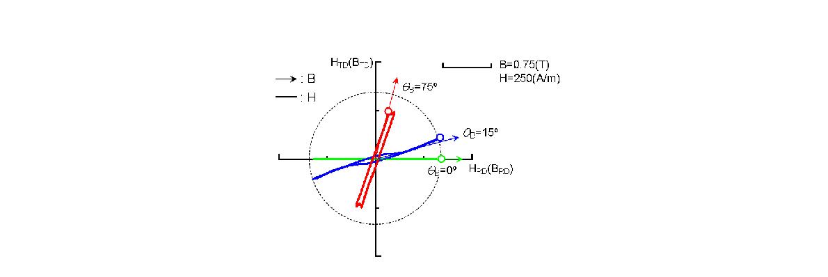 자속밀도의 인가방향에 따른 측정된 자계세기 파형의 비교(  ).