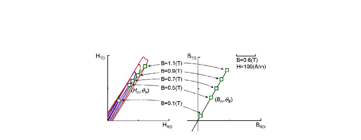 측정된 자계세기 파형으로부터 근사화된 B-H 관계   